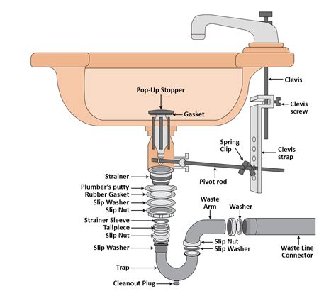 types of bathroom sink drains